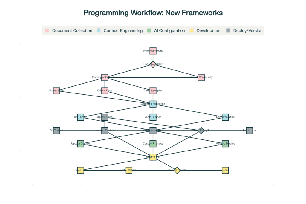 KI-gestützte Entwicklung meistern: So programmierst Du erfolgreich mit neuen Frameworks trotz veralteter LLM-Daten 1 Workflow für Programmierung mit neuen Frameworks trotz veralteter LLM-Trainingsdaten