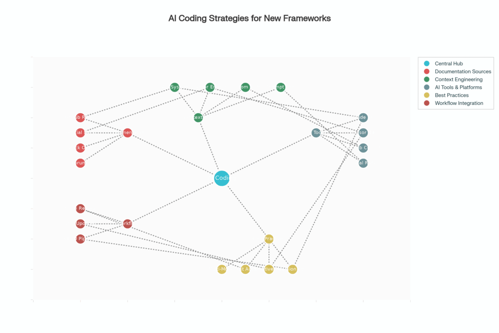 KI-gestützte Entwicklung meistern: So programmierst Du erfolgreich mit neuen Frameworks trotz veralteter LLM-Daten 2 Strategien und Tools für AI-gestützte Entwicklung mit neuen Frameworks